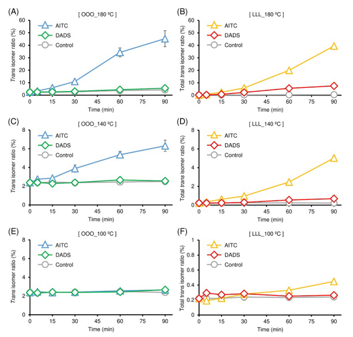 图2：加热时间和温度对三油酸甘油酯（OOO）和三油酸内酯（LLL）中TFA比的影响