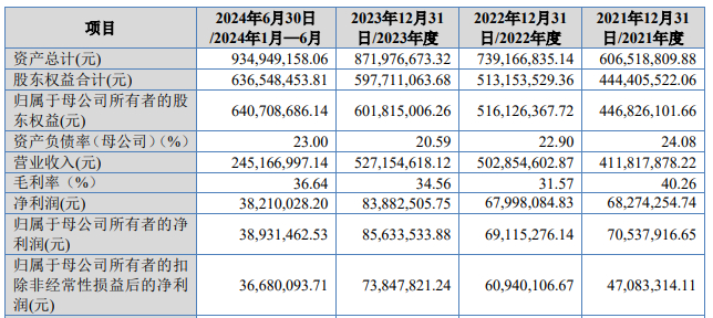 原力数字近年营收利润概况