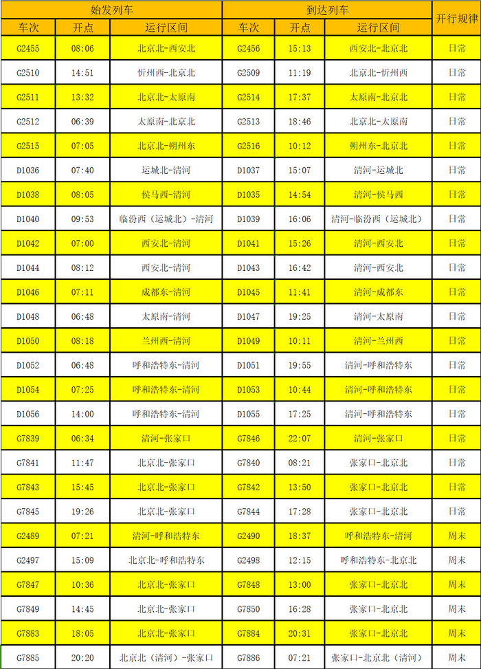 北京北（清河）站新增列车信息表