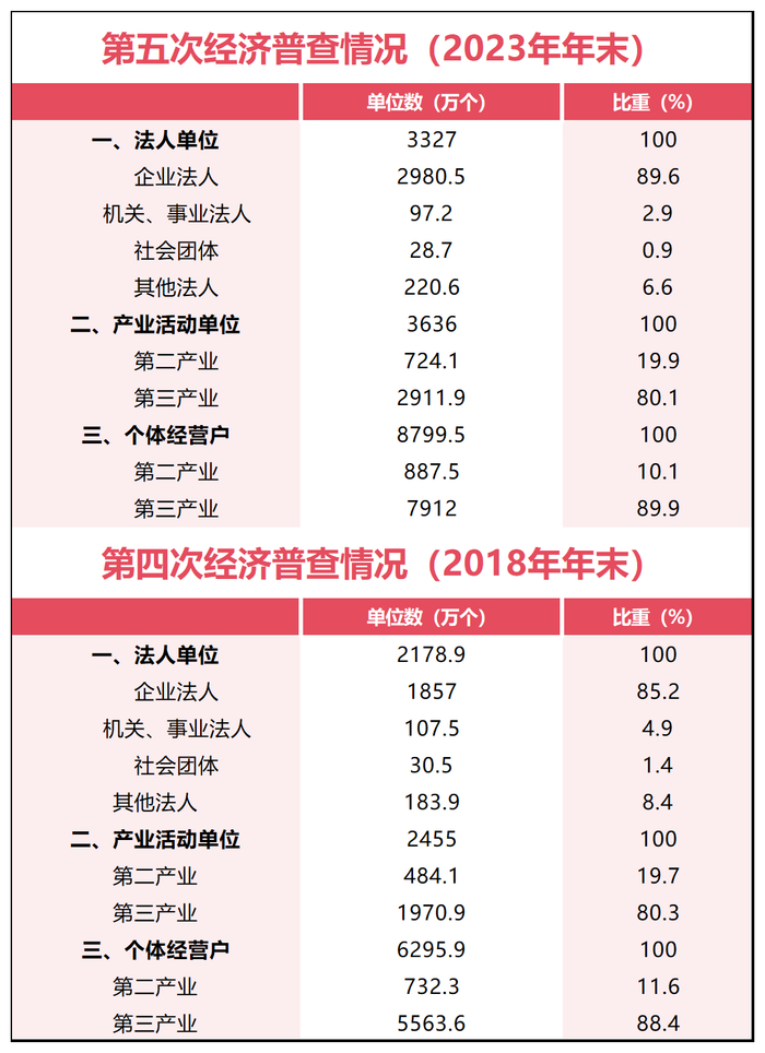 制图：城市财经；数据：国家统计局