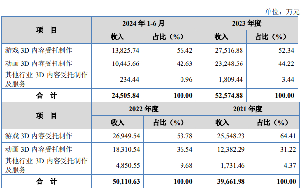 原力数字主营业务收入的业务构成