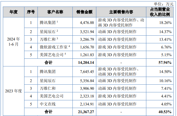原力数字近年的主要客户