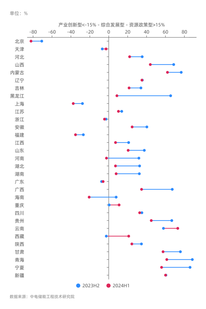 图：2023H2、2024H1各省市发展路径比较