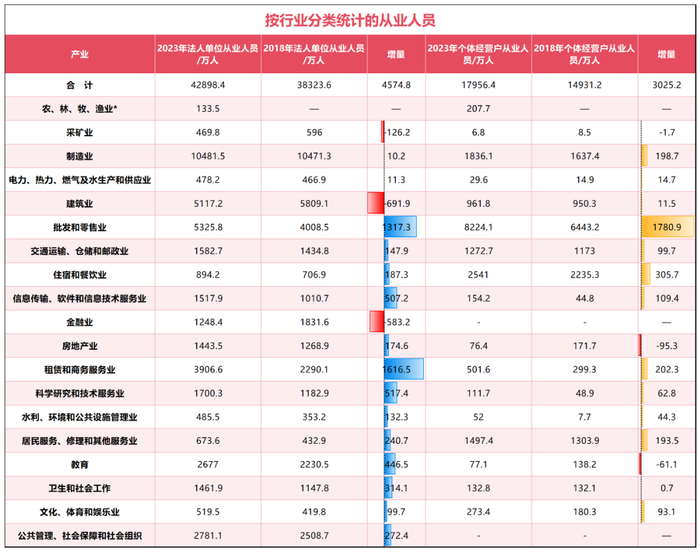制图：城市财经；数据：国家统计局