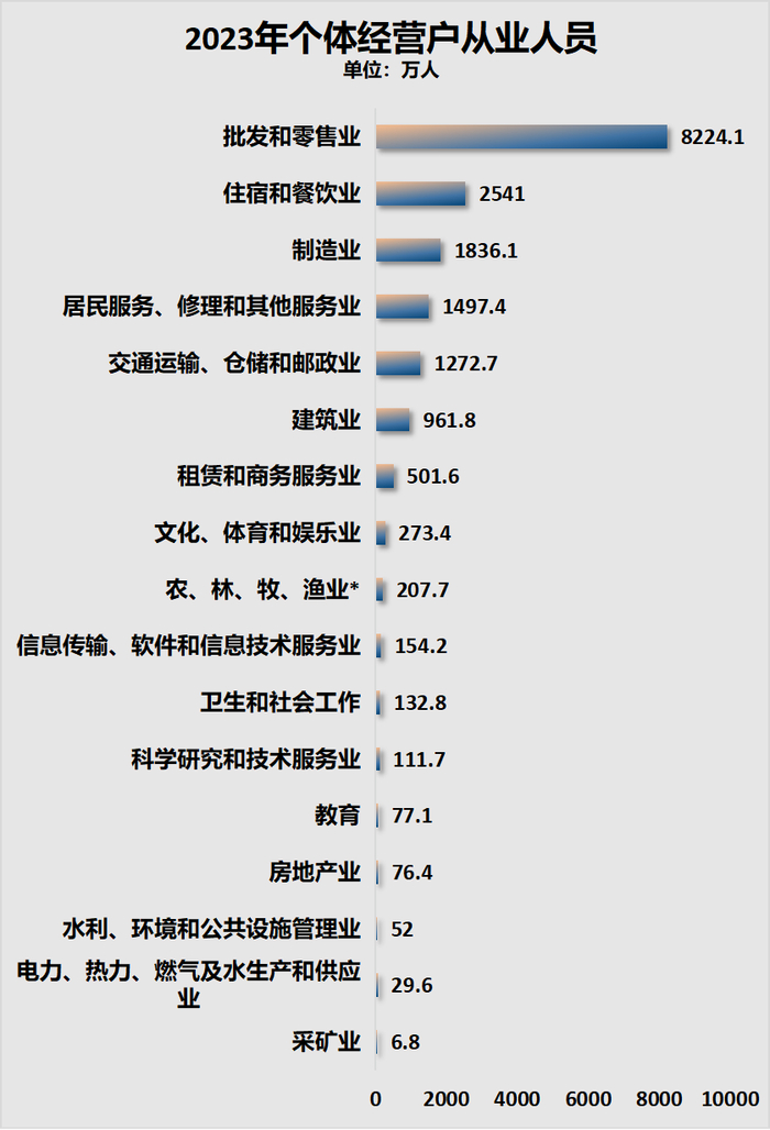 制图：城市财经；数据：国家统计局