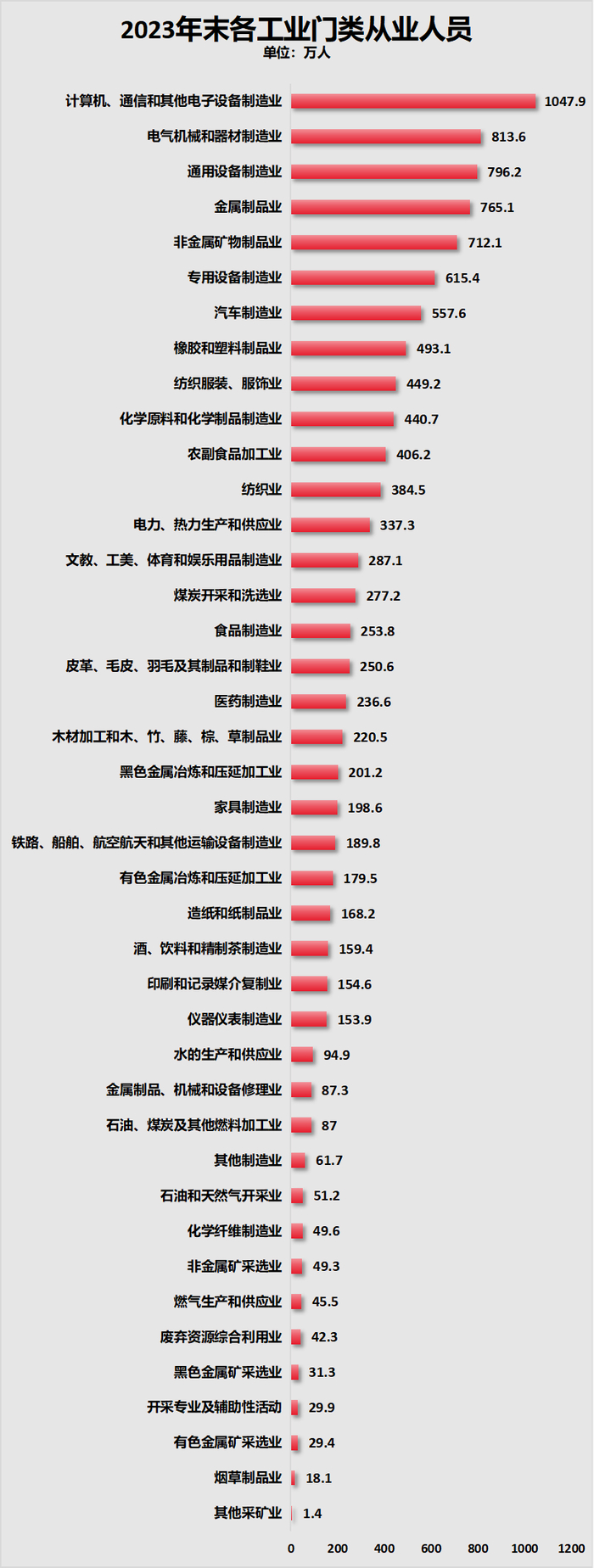 制图：城市财经；数据：国家统计局