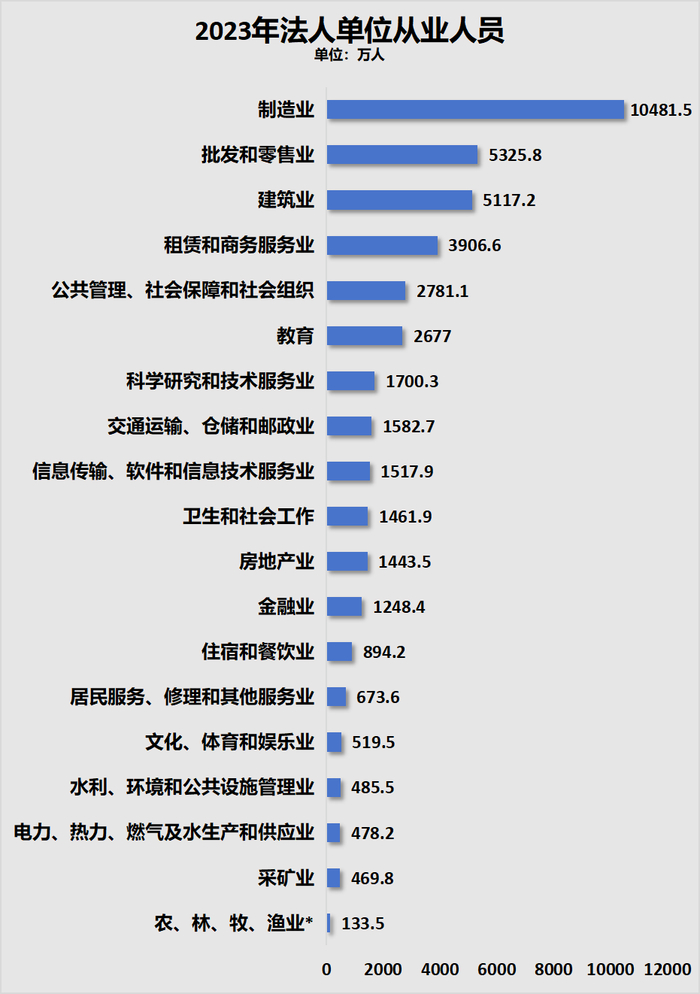 制图：城市财经；数据：国家统计局