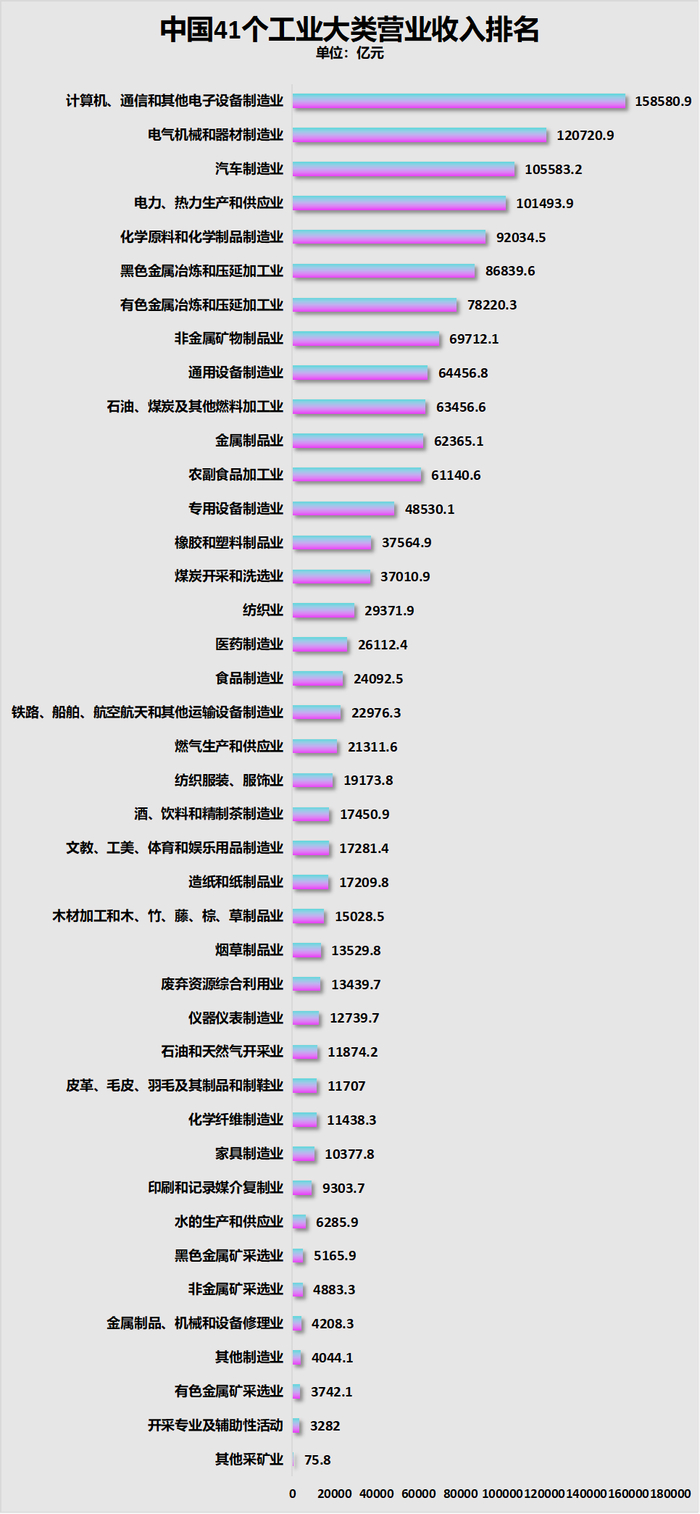 制图：城市财经；数据：国家统计局