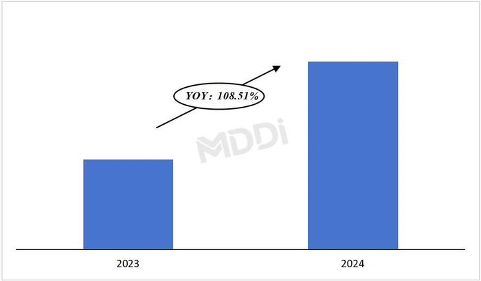 数据来源：医装数胜（市场情况按销量统计，下同；YOY指同比增长率）