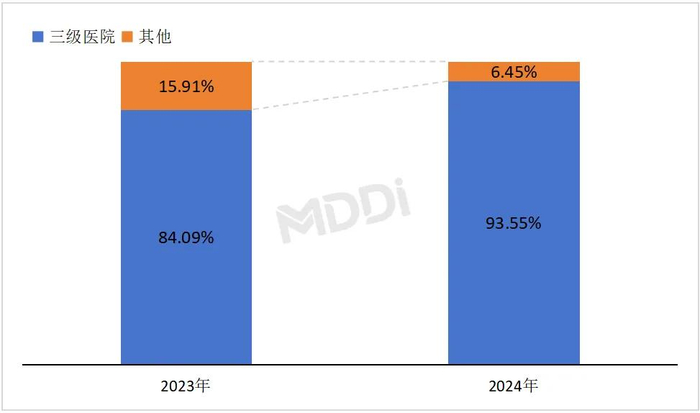 数据来源：医装数胜