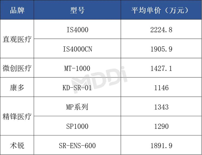 数据来源：医装数胜