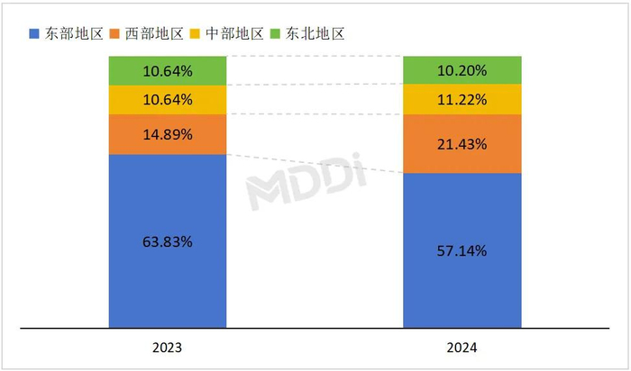 数据来源：医装数胜
