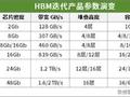 全球首个第六代HBM！三星完成HBM4内存逻辑芯片设计：4nm工艺、性能大爆发