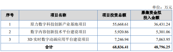 原力数字上市募资计划用途