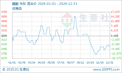国内醋酸月K柱图