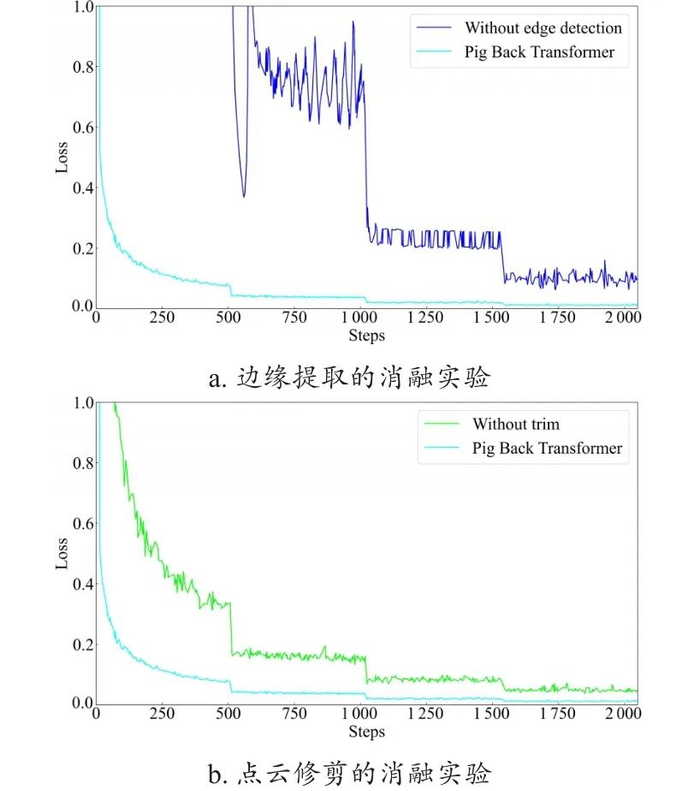 图 22　边缘提取和点云修剪的消融实验