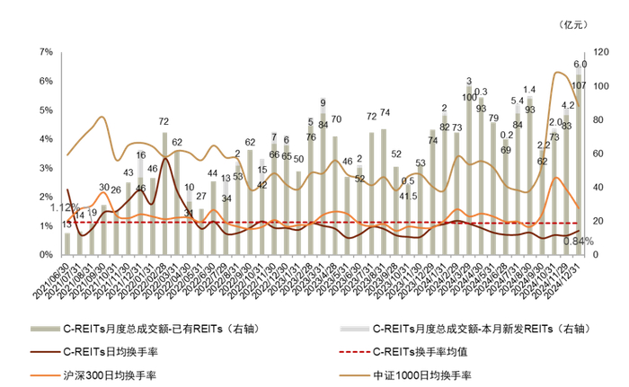 注：1）数据截至2024年12月31日；2）换手率基于自由流通份额计算 资料来源：Wind，中金公司研究部