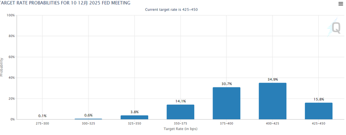 CME美联储观察工具（2025年12月市场预期美联储利率水平）