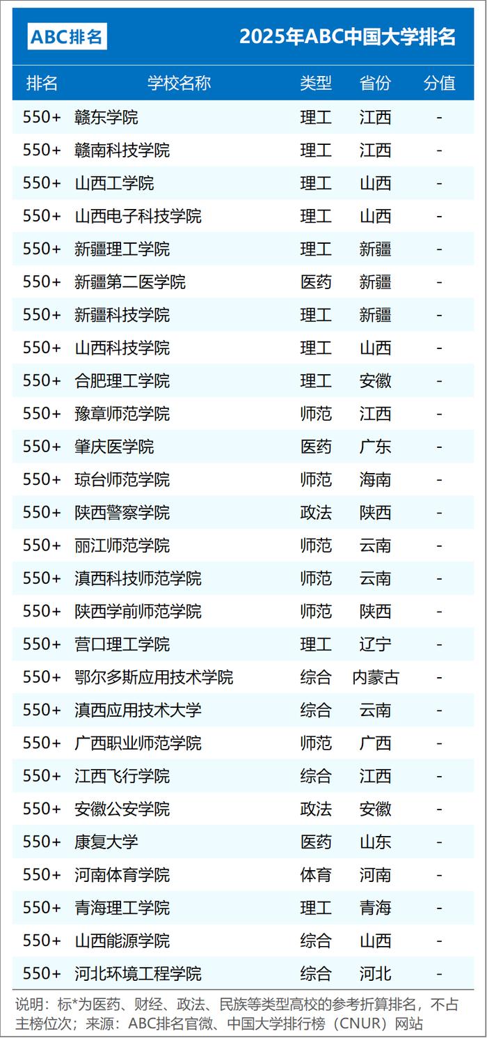 组图3:2025年ABC中国民办大学排名（主榜TOP50）