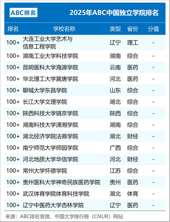 组图6:2025年ABC中外合作办学大学排名