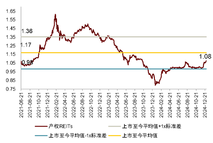 注：1）数据取自2021年6月21日至2024年12月31日；2）按市值加权 资料来源：Wind，中金公司研究部
