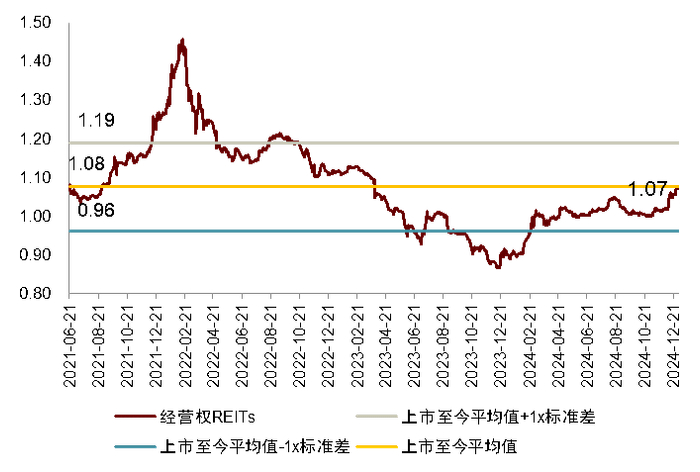 注：1）数据取自2021年6月21日至2024年12月31日；2）按市值加权 资料来源：Wind，中金公司研究部