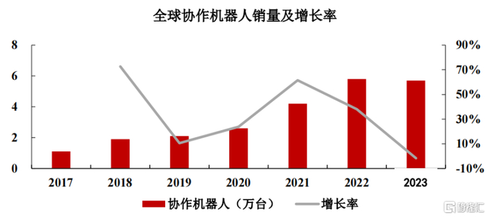 全球协作机器人销量及增长率，来源：招股书