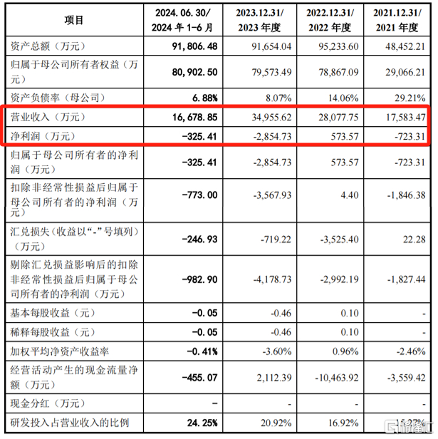 关键财务数据，来源：招股书