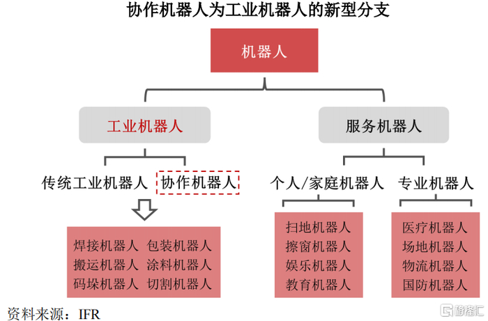 机器人细分领域，来源：招股书