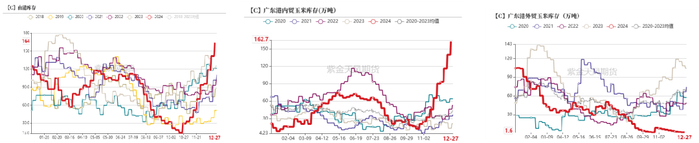数据来源：我的农产品、紫金天风期货研究所