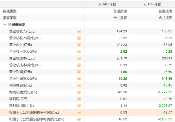 2014-2015年康佳主要财务数据对比（数据来源：Choice）