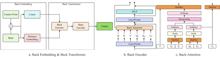 图10　Back Embedding & Back Transformer结构