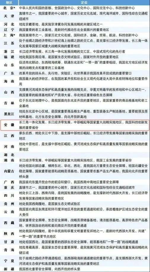 国家对各省定位