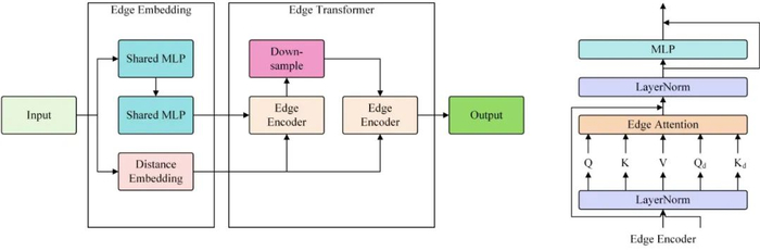 图 9　Edge Embedding & Edge Transformer结构