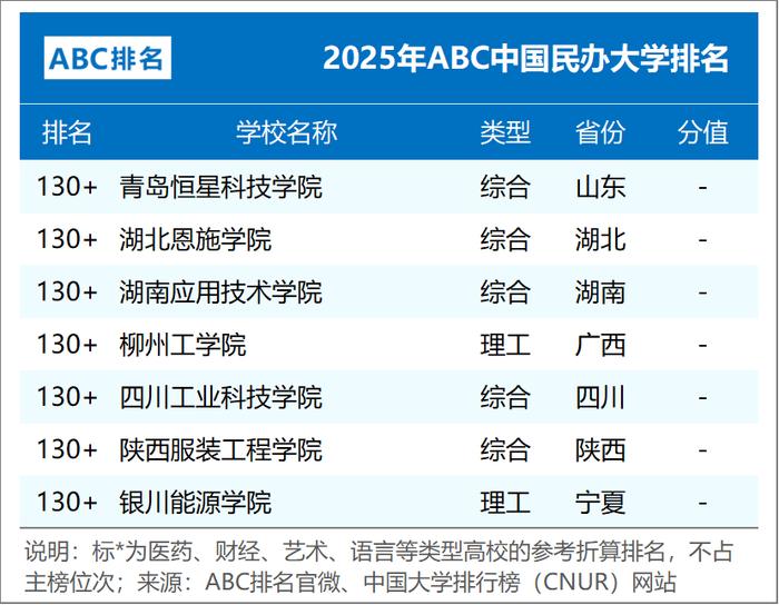 组图5:2025年ABC中国独立学院排名