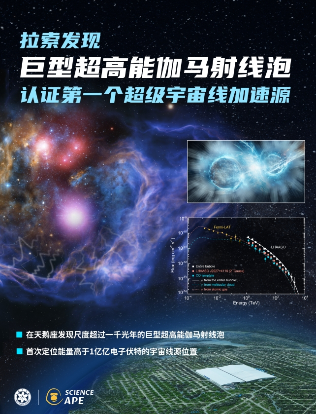 ▲“拉索”发现巨型超高能伽马射线泡，认证第一个超级宇宙线加速源。