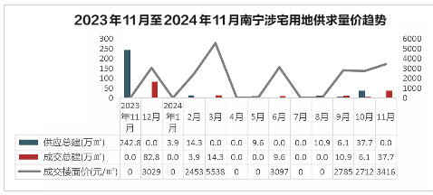 2023年11月至2024年11月南宁涉宅用地供求量价趋势。