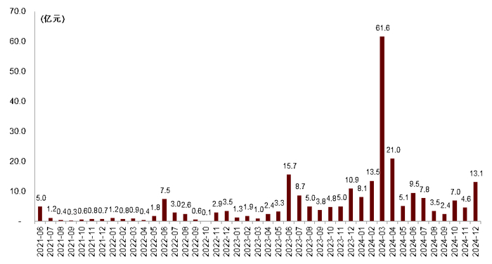 注：数据截至2024年12月31日 资料来源：Wind，上海交易所，深圳交易所，中金公司研究部