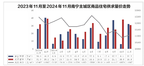 2023年11月至2024年11月南宁主城区商品住宅供求量价走势。