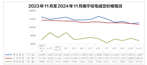 2023年11月至2024年11月南宁住宅成交价格情况。