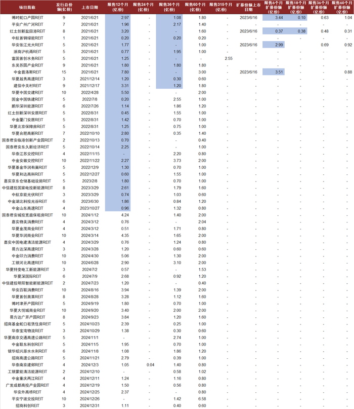 注：1）数据截至2024年12月31日；2）蓝色为已解禁份额 资料来源：REITs基金发售公告，中金公司研究部