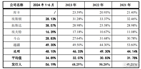 同行业公司综合毛利率对比，来源：招股书