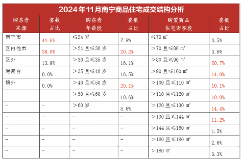 2024年11月南宁商品住宅成交结构分析。 （数据来源：南宁住建）