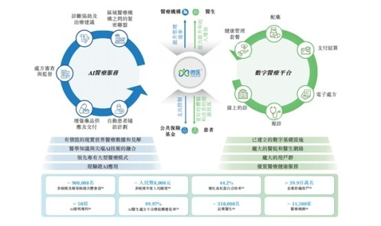　　来源：微医控股招股说明书