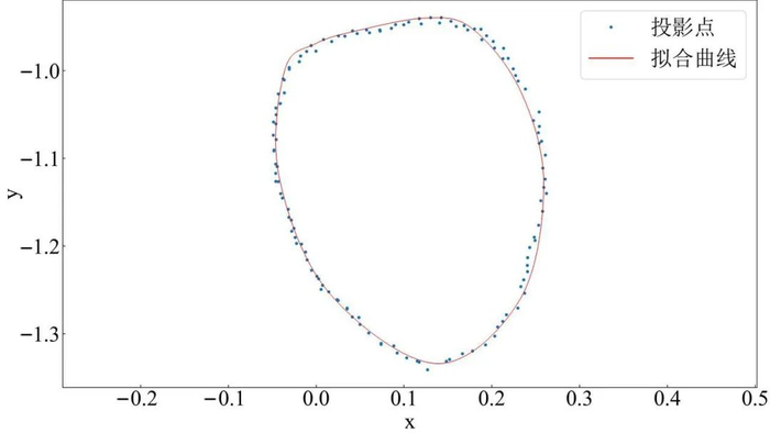 图 16　胸围计算过程中的胸围曲线拟合结果
