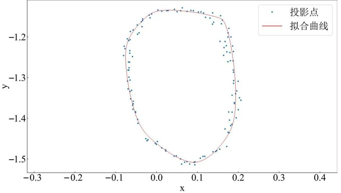 图 17　猪腹围曲线拟合结果