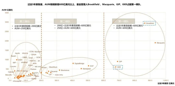 数据来源：Preqin，Pitchbook,  PEI, 诺亚整理
