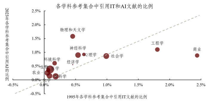 注：气泡大小表示2017-2023年各学科引用AI文献比例的相对增速 资料来源：OpenAlex，中金研究院