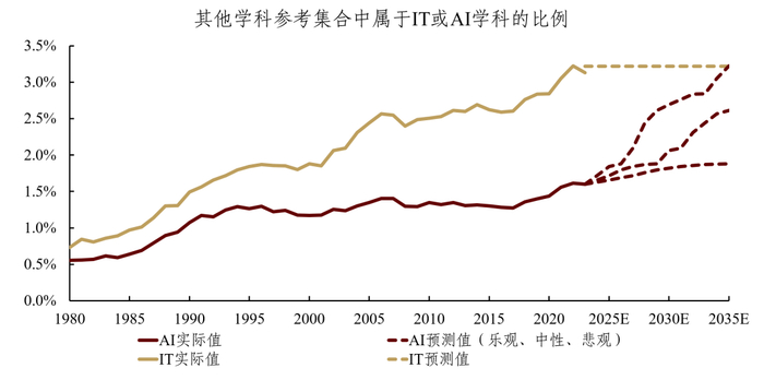 资料来源：OpenAlex，中金研究院