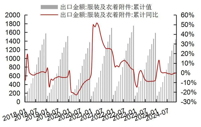 资料来源：Wind，海关总署，山西证券研究所